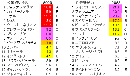 2023　東京新聞杯　位置取り指数